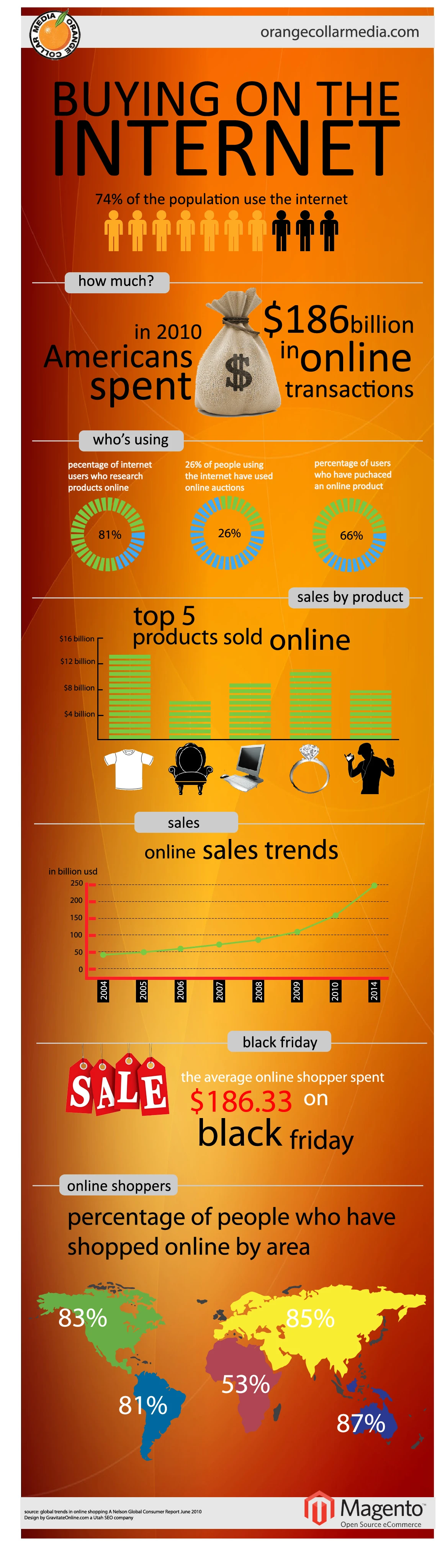 Online Shopping Statistics Show A Surge In E Commerce Trends Including Mobile Shopping Growth And Consumer Preferences For Online Purchases.